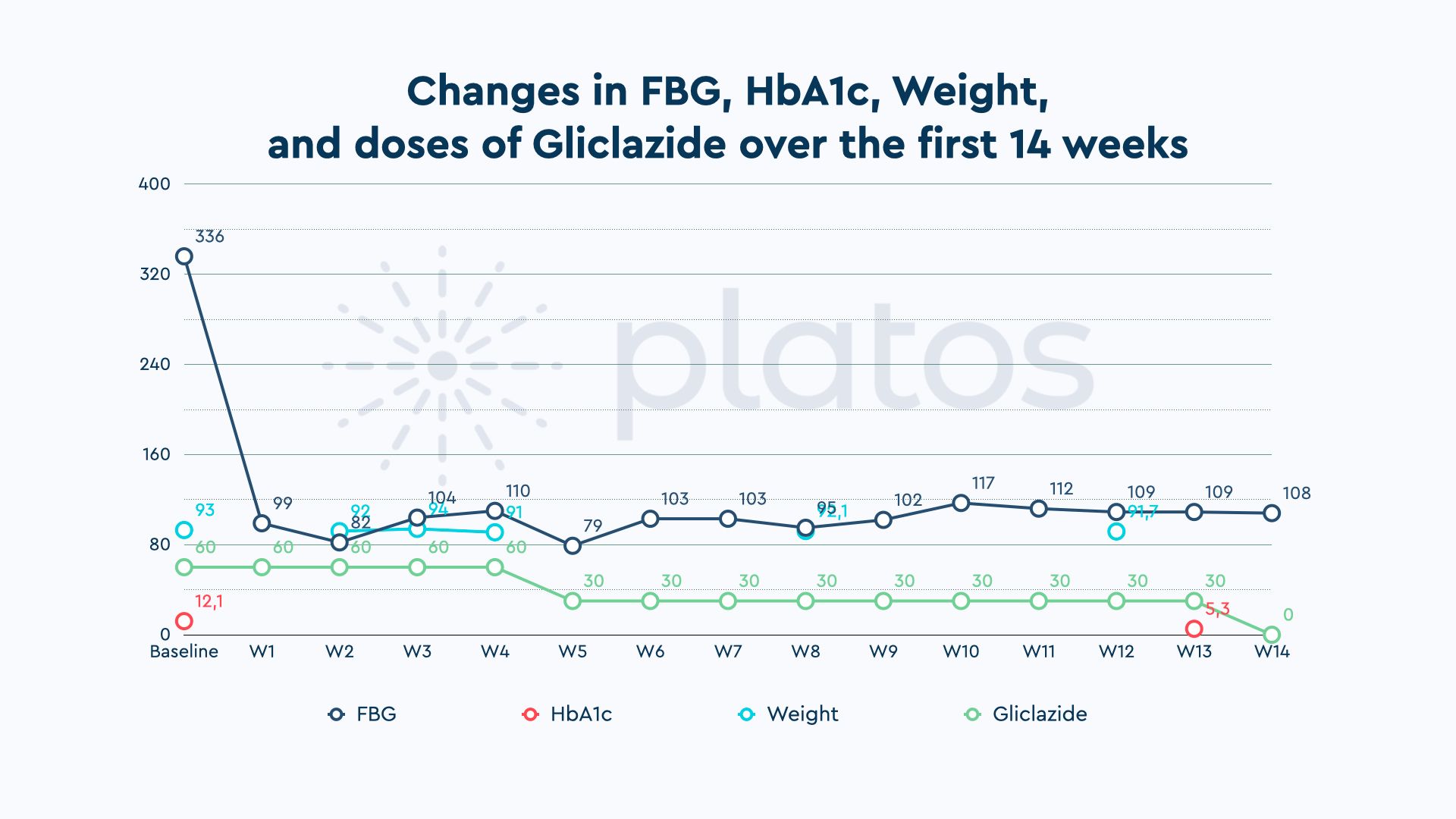 Case Report: How JB went from baseline HbA1c of 12.1% to 5.3% in 3 months
