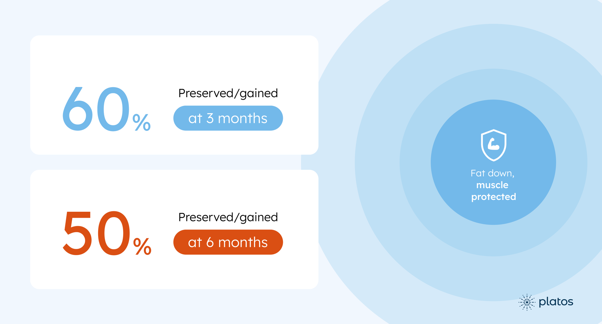 Platos Outcomes Report: Less Fat, Healthier Weight, Better Health