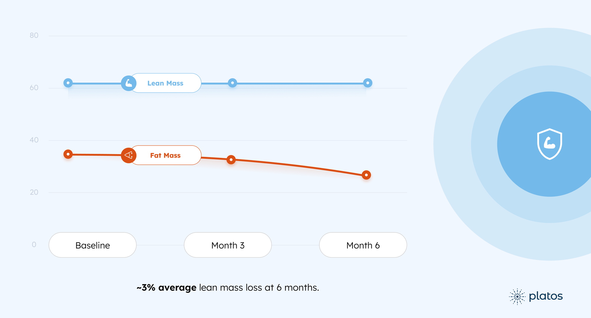 Platos Outcomes Report: Less Fat, Healthier Weight, Better Health