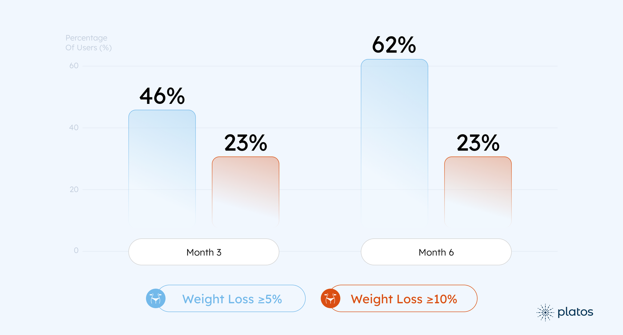 Platos Outcomes Report: Less Fat, Healthier Weight, Better Health