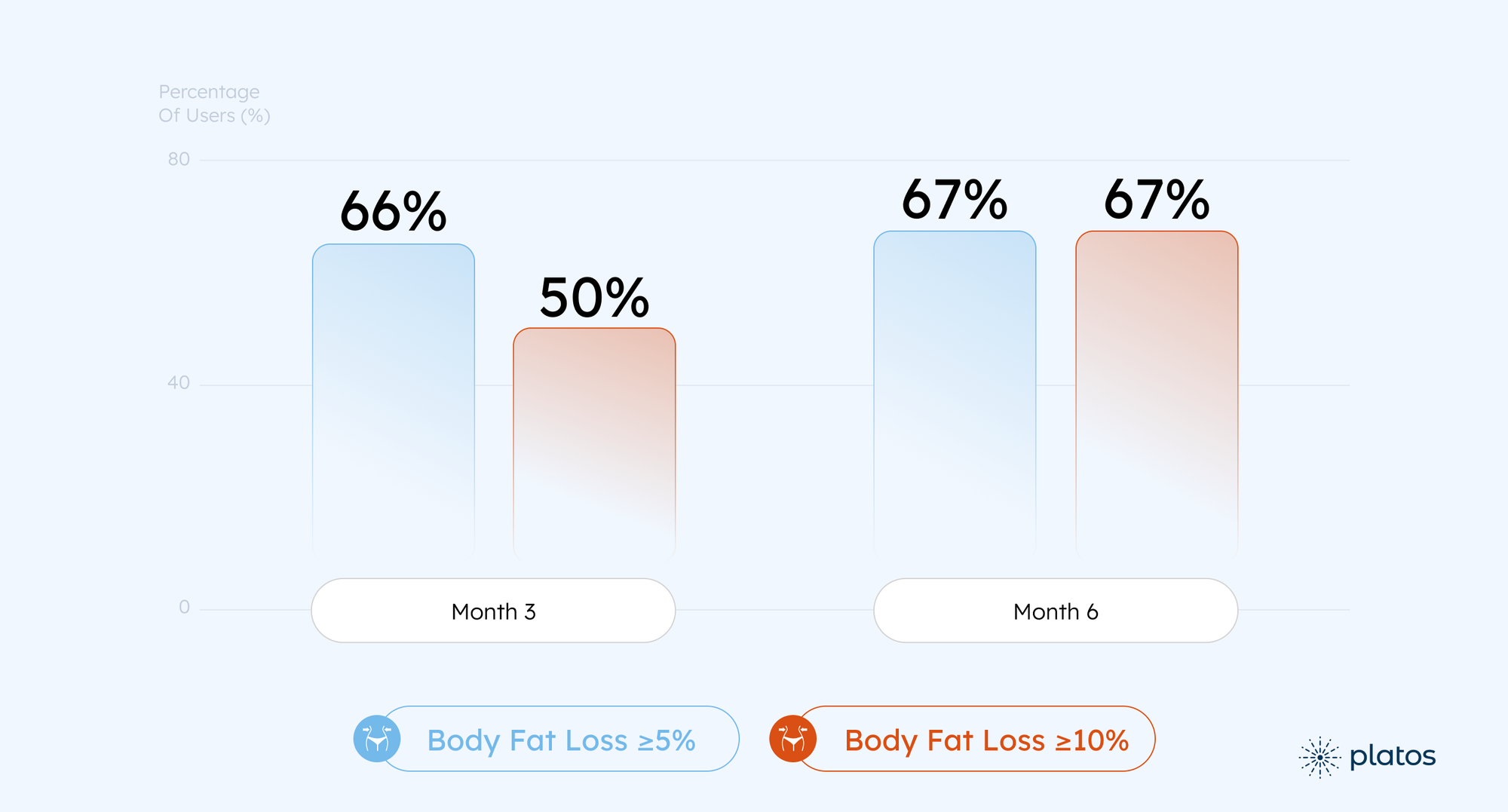 Platos Outcomes Report: Less Fat, Healthier Weight, Better Health