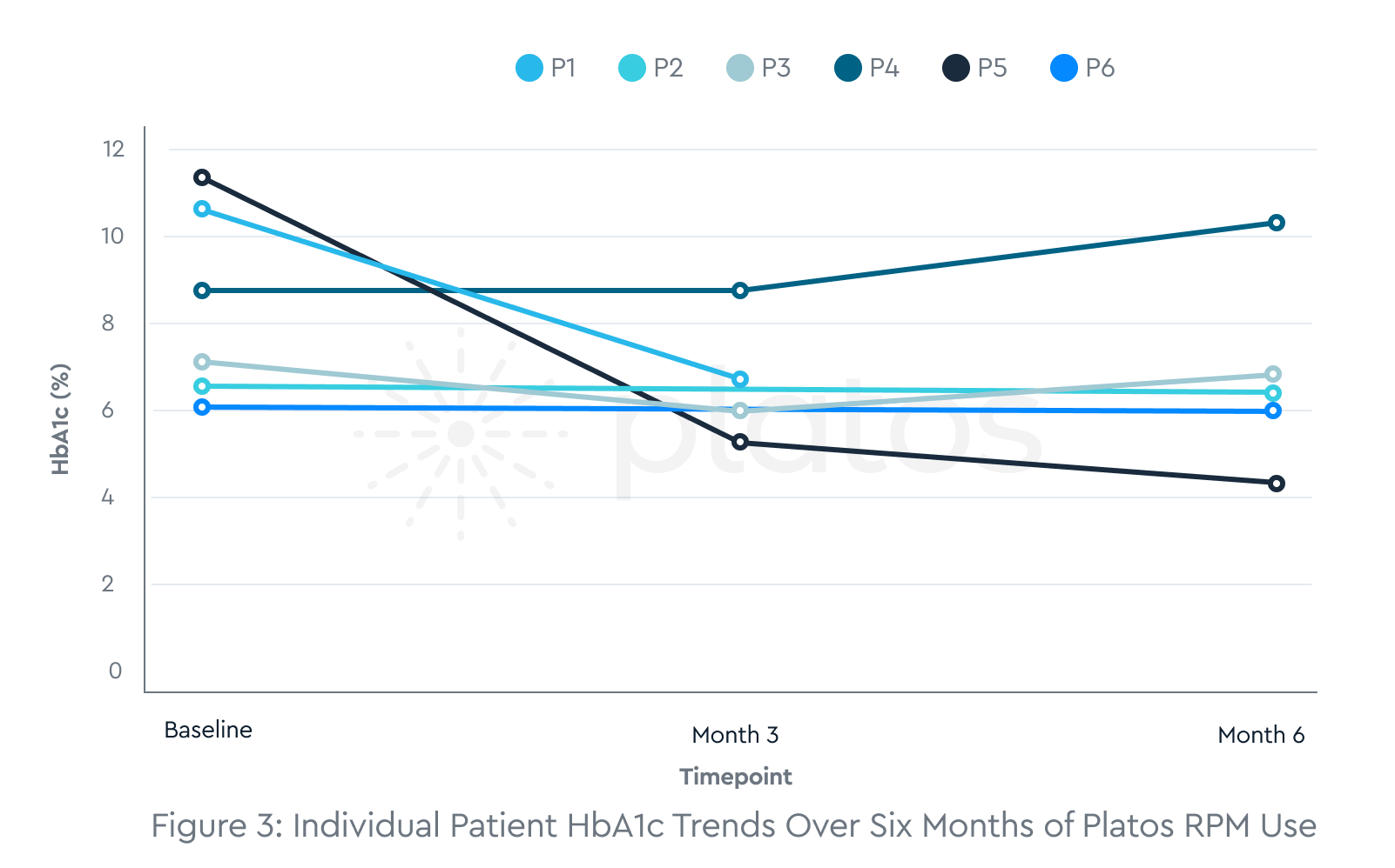 Preliminary Evaluation of Platos Remote Patient Monitoring for Type 2 Diabetes Management among Chronicare Enrollees in Nigeria: A Retrospective Cohort Study with Exploratory User Insights