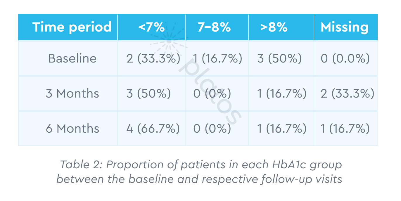 Preliminary Evaluation of Platos Remote Patient Monitoring for Type 2 Diabetes Management among Chronicare Enrollees in Nigeria: A Retrospective Cohort Study with Exploratory User Insights