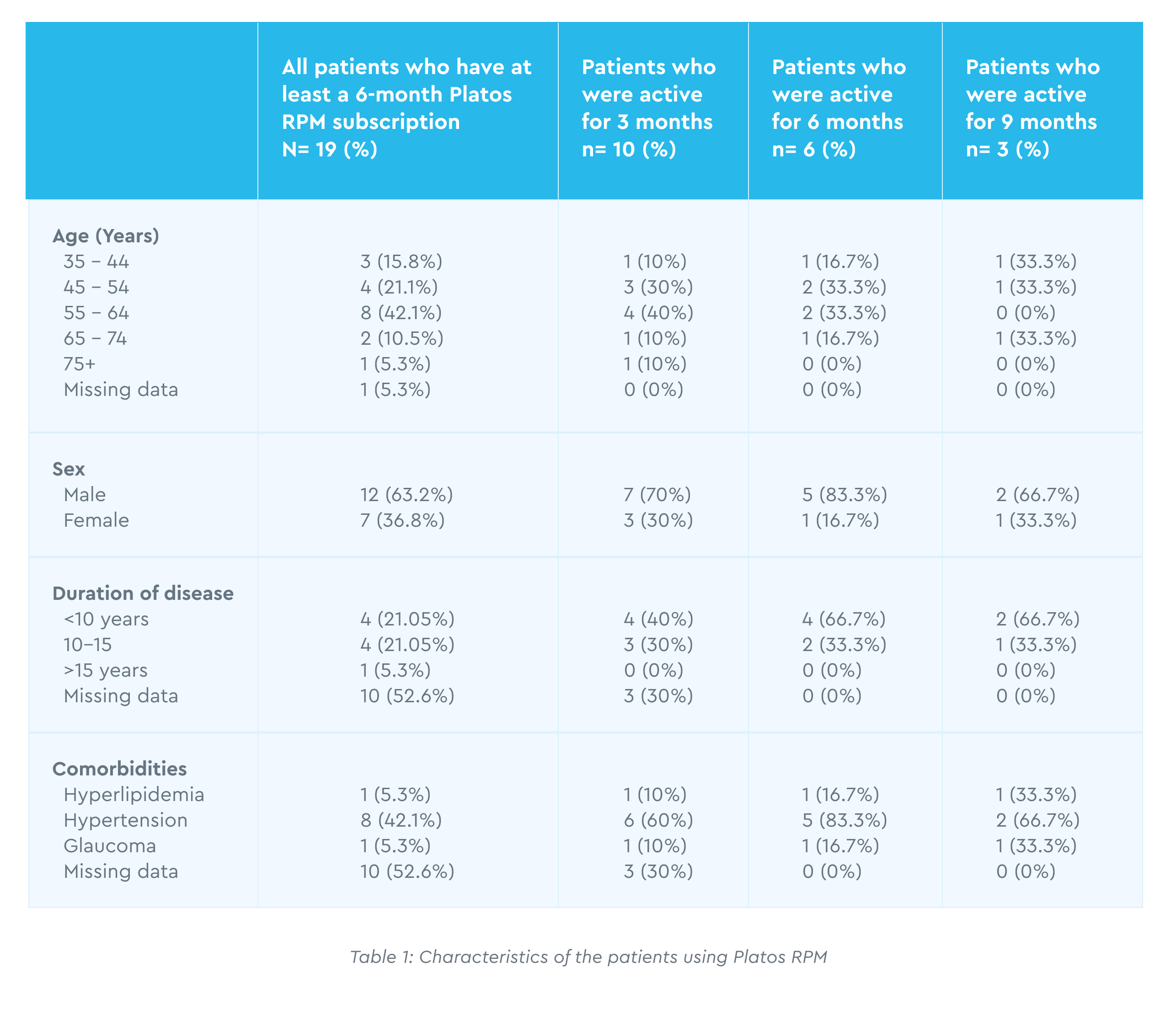 Preliminary Evaluation of Platos Remote Patient Monitoring for Type 2 Diabetes Management among Chronicare Enrollees in Nigeria: A Retrospective Cohort Study with Exploratory User Insights